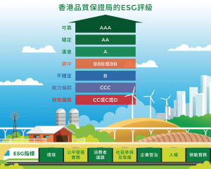 香港品质保证局的ESG评级及其7个核心指标 （资料来源：投资者及理财教育委员会网站）